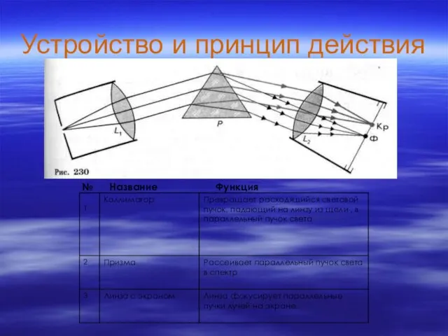 Устройство и принцип действия № Название Функция