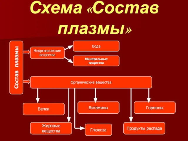 Схема «Состав плазмы» Состав плазмы Неорганические вещества Органические вещества Вода Минеральные вещества