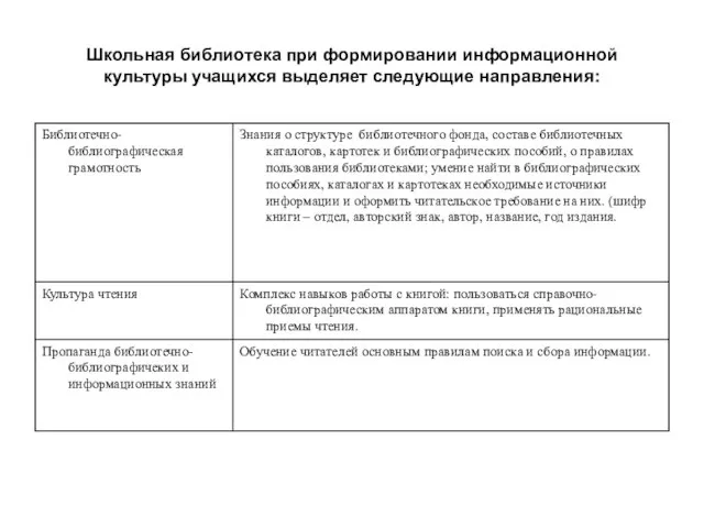 Школьная библиотека при формировании информационной культуры учащихся выделяет следующие направления: