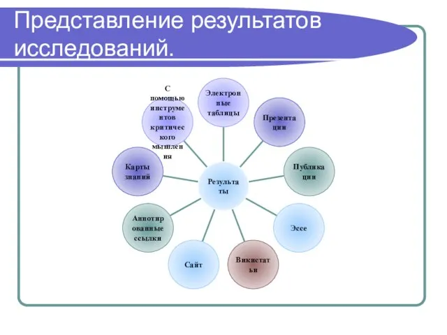 Представление результатов исследований.