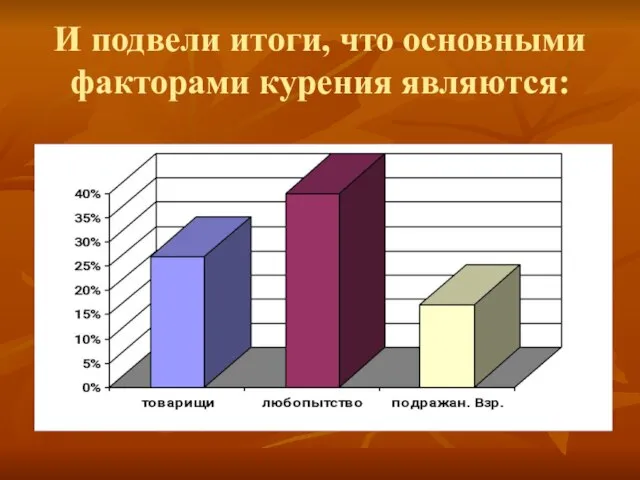 И подвели итоги, что основными факторами курения являются: