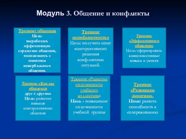 Модуль 3. Общение и конфликты Тренинг общения Цель: выработать эффективную стратегию общения,