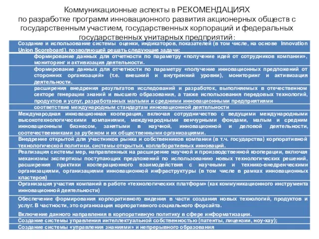 Коммуникационные аспекты в РЕКОМЕНДАЦИЯХ по разработке программ инновационного развития акционерных обществ с