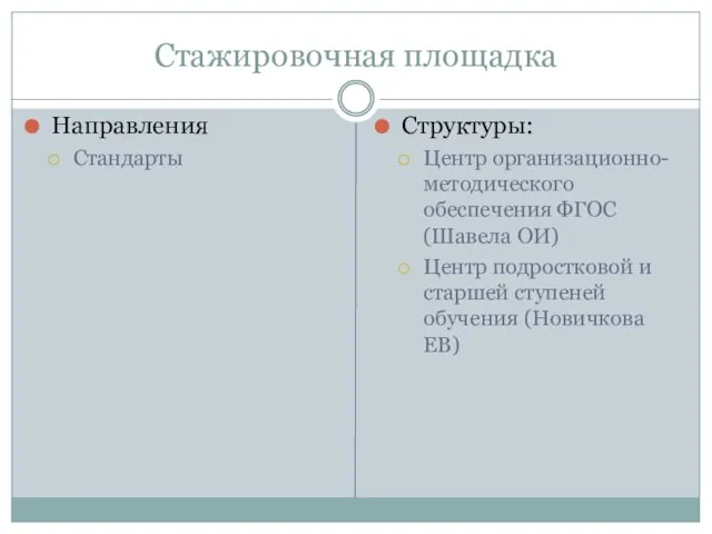 Стажировочная площадка Направления Стандарты Структуры: Центр организационно-методического обеспечения ФГОС (Шавела ОИ) Центр