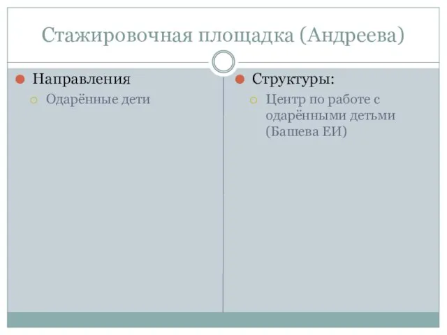 Стажировочная площадка (Андреева) Направления Одарённые дети Структуры: Центр по работе с одарёнными детьми (Башева ЕИ)