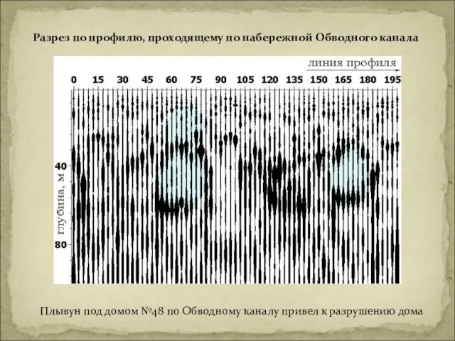 Разрез по профилю, проходящему по набережной Обводного канала Плывун под домом №48