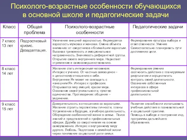 Психолого-возрастные особенности обучающихся в основной школе и педагогические задачи