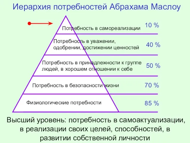 Иерархия потребностей Абрахама Маслоу Высший уровень: потребность в самоактуализации, в реализации своих