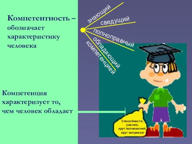 Способности, умения, круг полномочий, круг вопросов Компетентность – обозначает характеристику человека Компетенция