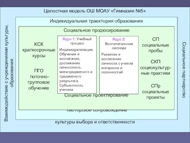 Целостная модель ОШ МОАУ «Гимназия №5» Образовательное пространство выбора, свободы выбора, культуры