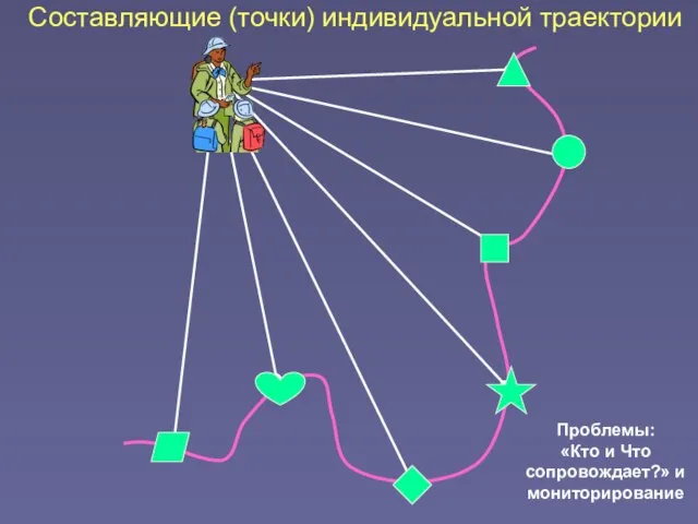 Составляющие (точки) индивидуальной траектории Проблемы: «Кто и Что сопровождает?» и мониторирование