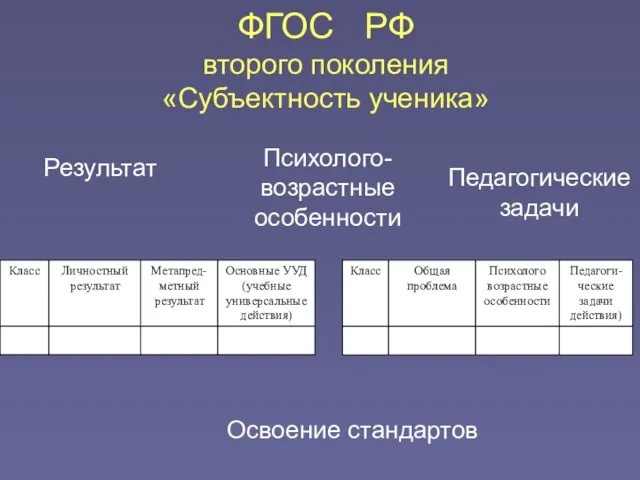 ФГОС РФ второго поколения «Субъектность ученика» Результат Психолого-возрастные особенности Педагогические задачи Освоение стандартов