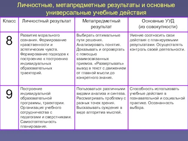 Личностные, метапредметные результаты и основные универсальные учебные действия