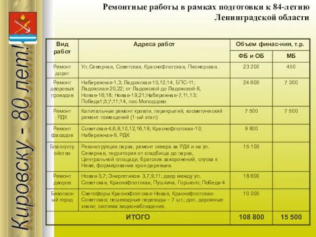 Ремонтные работы в рамках подготовки к 84-летию Ленинградской области Кировску - 80 лет!