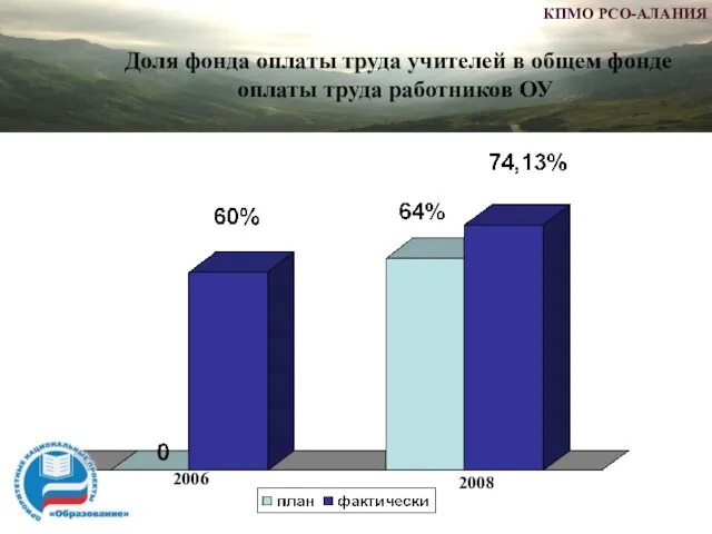 Доля фонда оплаты труда учителей в общем фонде оплаты труда работников ОУ 2006 2008