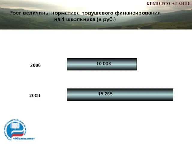 2006 2008 10 006 15 265 Рост величины норматива подушевого финансирования на 1 школьника (в руб.)