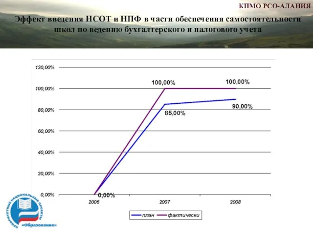 Эффект введения НСОТ и НПФ в части обеспечения самостоятельности школ по ведению бухгалтерского и налогового учета