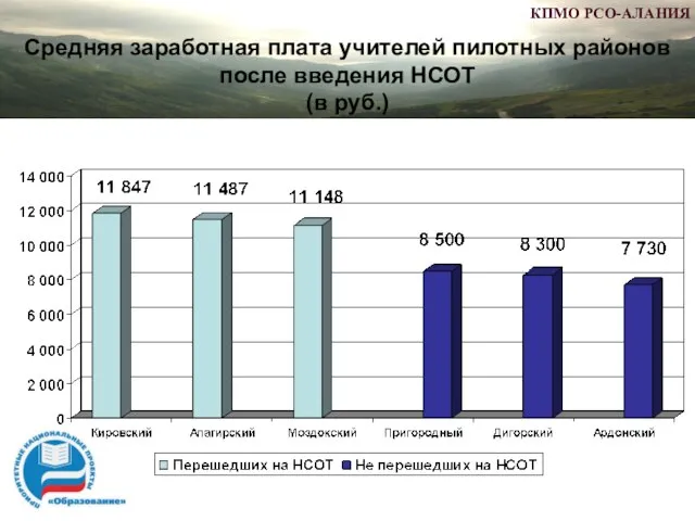 Средняя заработная плата учителей пилотных районов после введения НСОТ (в руб.)