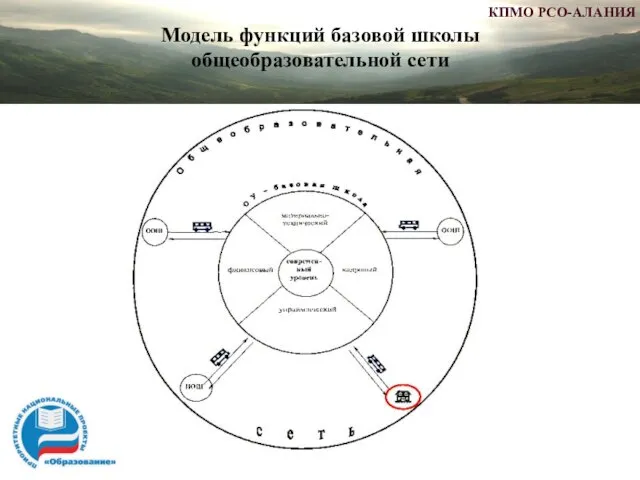 Модель функций базовой школы общеобразовательной сети