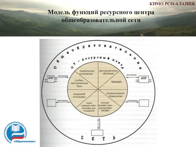 Модель функций ресурсного центра общеобразовательной сети