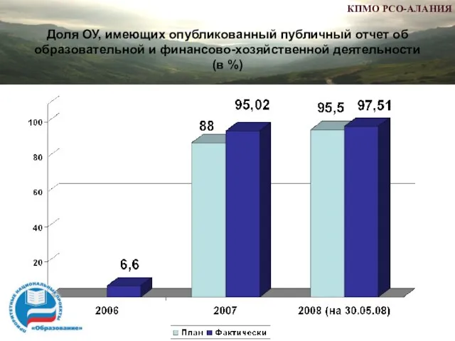 Доля ОУ, имеющих опубликованный публичный отчет об образовательной и финансово-хозяйственной деятельности (в %)