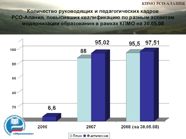 Количество руководящих и педагогических кадров РСО-Алания, повысивших квалификацию по разным аспектам модернизации