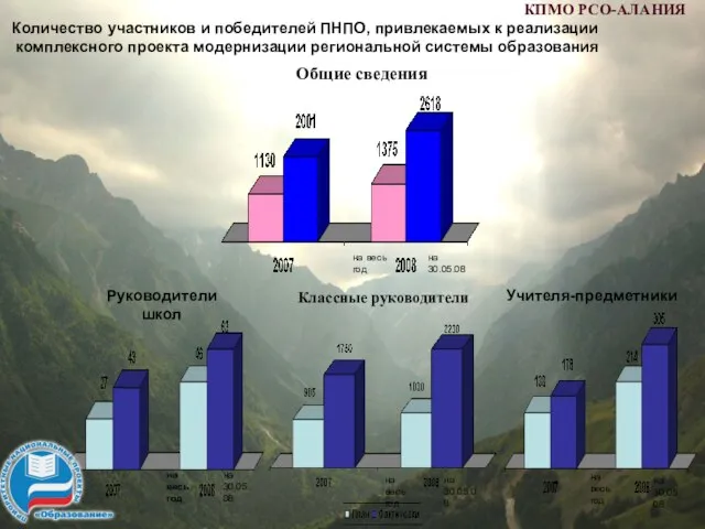 Количество участников и победителей ПНПО, привлекаемых к реализации комплексного проекта модернизации региональной