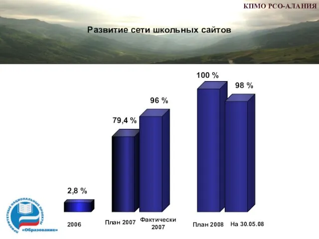 Развитие сети школьных сайтов 2,8 % 79,4 % 96 % 98 %