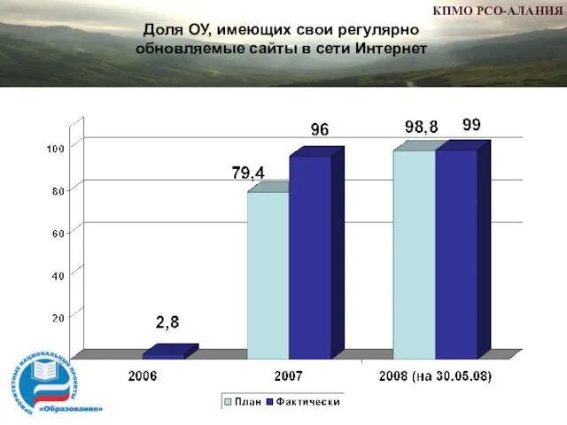 Доля ОУ, имеющих свои регулярно обновляемые сайты в сети Интернет