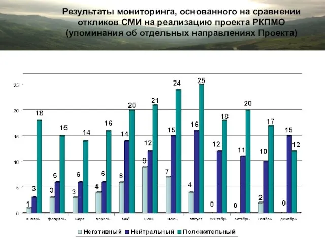 Результаты мониторинга, основанного на сравнении откликов СМИ на реализацию проекта РКПМО (упоминания об отдельных направлениях Проекта)