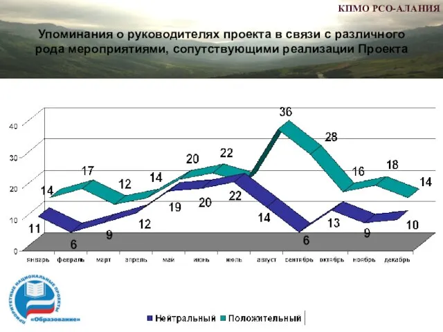 Упоминания о руководителях проекта в связи с различного рода мероприятиями, сопутствующими реализации Проекта