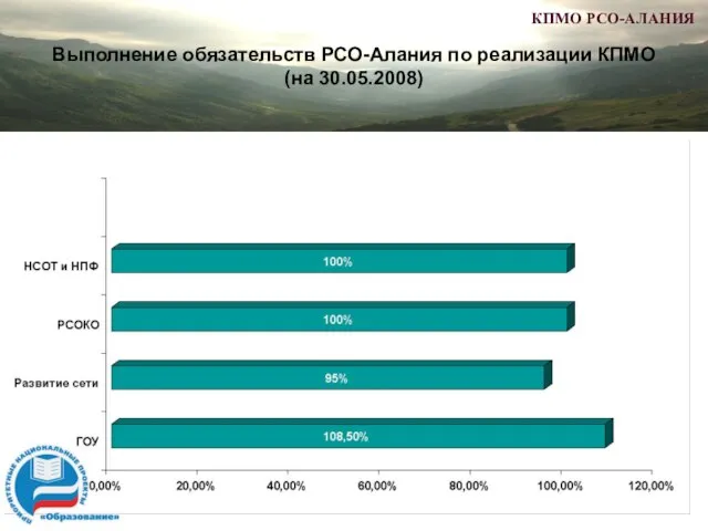 Выполнение обязательств РСО-Алания по реализации КПМО (на 30.05.2008)