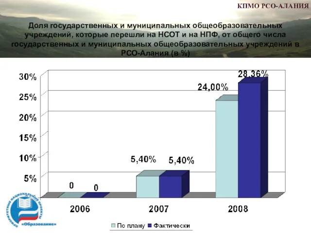 Доля государственных и муниципальных общеобразовательных учреждений, которые перешли на НСОТ и на