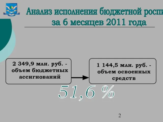 2 349,9 млн. руб. - объем бюджетных ассигнований 1 144,5 млн. руб.