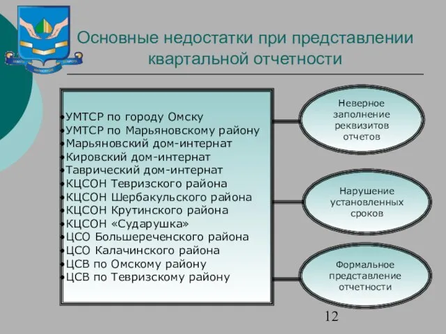 Основные недостатки при представлении квартальной отчетности Неверное заполнение реквизитов отчетов Нарушение установленных