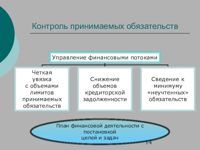 Контроль принимаемых обязательств План финансовой деятельности с постановкой целей и задач