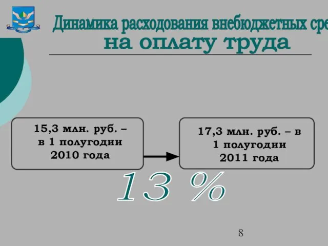 15,3 млн. руб. – в 1 полугодии 2010 года 17,3 млн. руб.