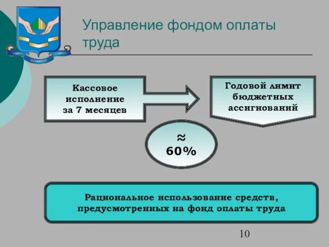 Управление фондом оплаты труда Кассовое исполнение за 7 месяцев Годовой лимит бюджетных