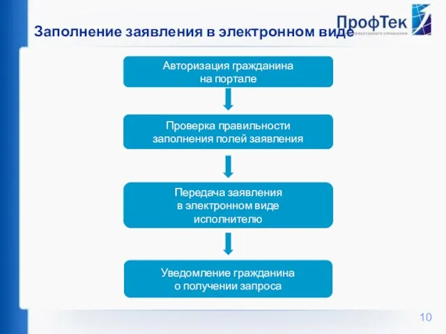 Авторизация гражданина на портале Проверка правильности заполнения полей заявления Передача заявления в