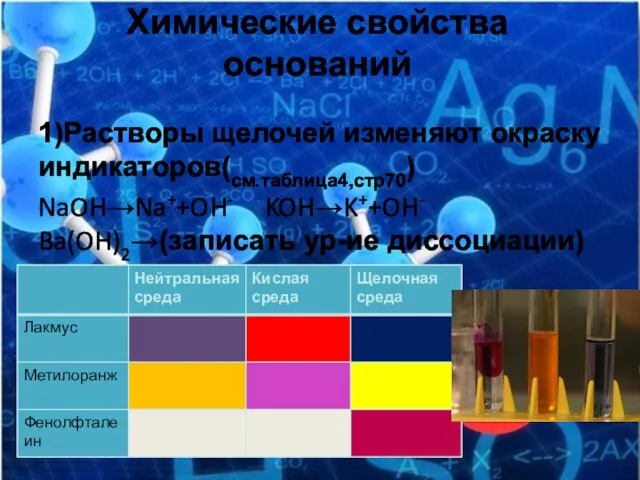 Химические свойства оснований 1)Растворы щелочей изменяют окраску индикаторов(см.таблица4,стр70) NaOH→Na++OH- KOH→K++OH- Ba(OH)2→(записать ур-ие диссоциации)