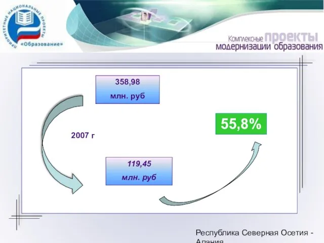 Республика Северная Осетия - Алания 358,98 млн. руб 119,45 млн. руб 2007 г 55,8%