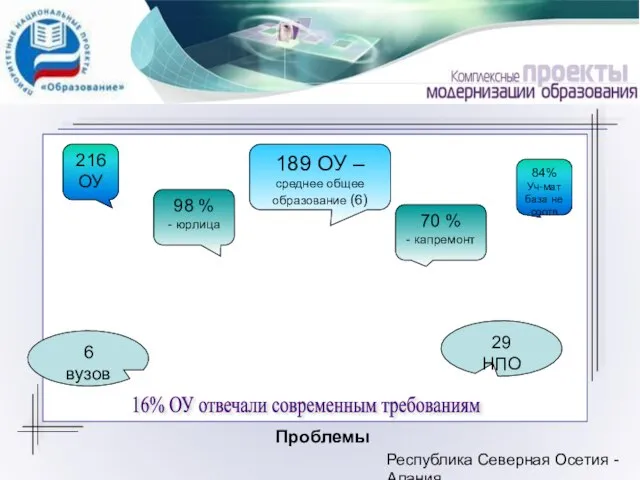 Республика Северная Осетия - Алания 216 ОУ 98 % - юрлица 189