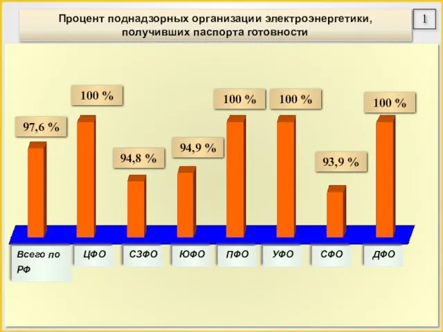 Процент поднадзорных организации электроэнергетики, получивших паспорта готовности 97,6 % Всего по РФ