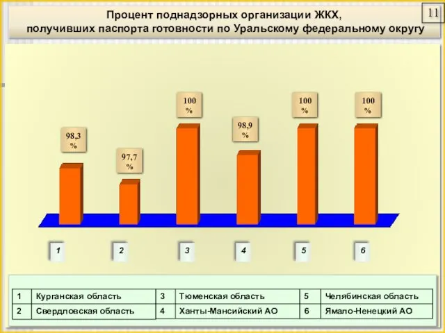 Процент поднадзорных организации ЖКХ, получивших паспорта готовности по Уральскому федеральному округу 1