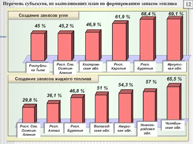 янв 12 Респ. Карелия Перечень субъектов, не выполнивших план по формированию запасов