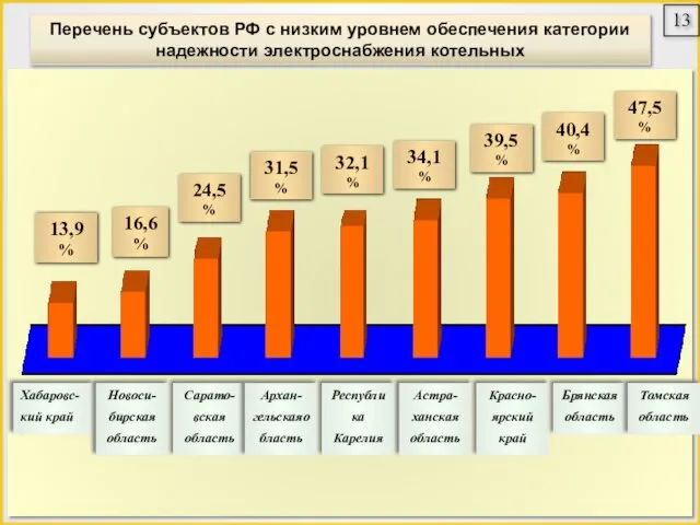 Перечень субъектов РФ с низким уровнем обеспечения категории надежности электроснабжения котельных 13,9