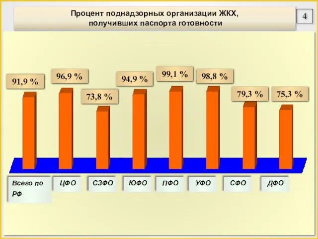 Процент поднадзорных организации ЖКХ, получивших паспорта готовности 91,9 % Всего по РФ