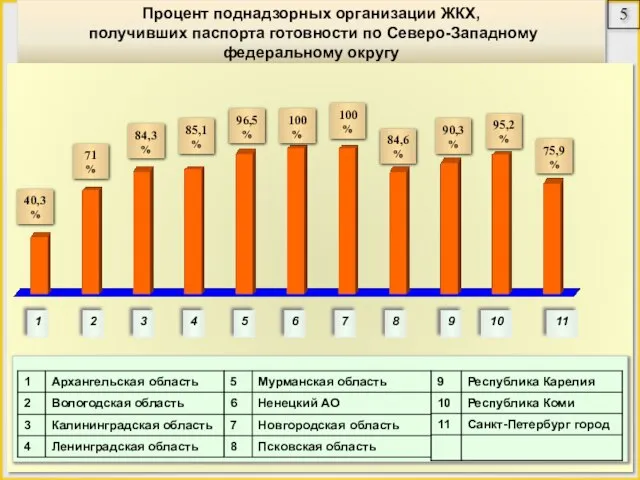 Процент поднадзорных организации ЖКХ, получивших паспорта готовности по Северо-Западному федеральному округу 1