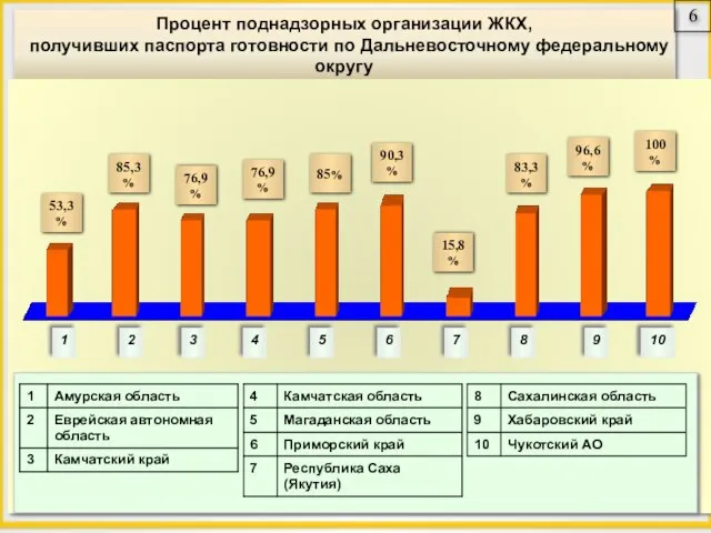 Процент поднадзорных организации ЖКХ, получивших паспорта готовности по Дальневосточному федеральному округу 1