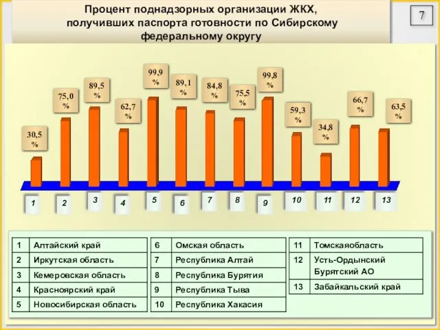 Процент поднадзорных организации ЖКХ, получивших паспорта готовности по Сибирскому федеральному округу 1